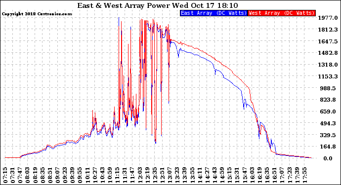 Solar PV/Inverter Performance Photovoltaic Panel Power Output