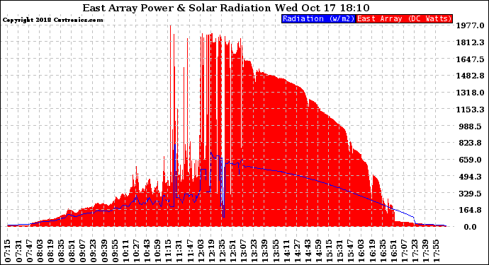 Solar PV/Inverter Performance East Array Power Output & Solar Radiation