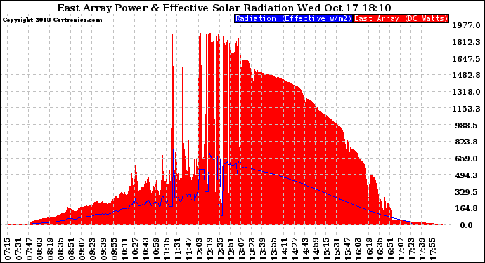 Solar PV/Inverter Performance East Array Power Output & Effective Solar Radiation