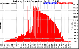 Solar PV/Inverter Performance East Array Actual & Average Power Output