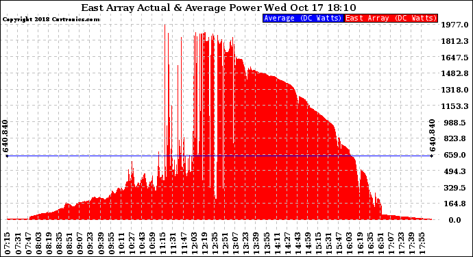 Solar PV/Inverter Performance East Array Actual & Average Power Output