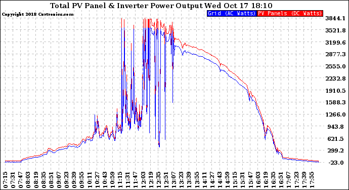 Solar PV/Inverter Performance PV Panel Power Output & Inverter Power Output