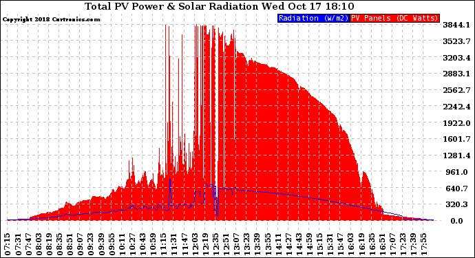 Solar PV/Inverter Performance Total PV Panel Power Output & Solar Radiation