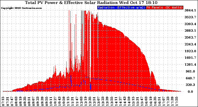 Solar PV/Inverter Performance Total PV Panel Power Output & Effective Solar Radiation