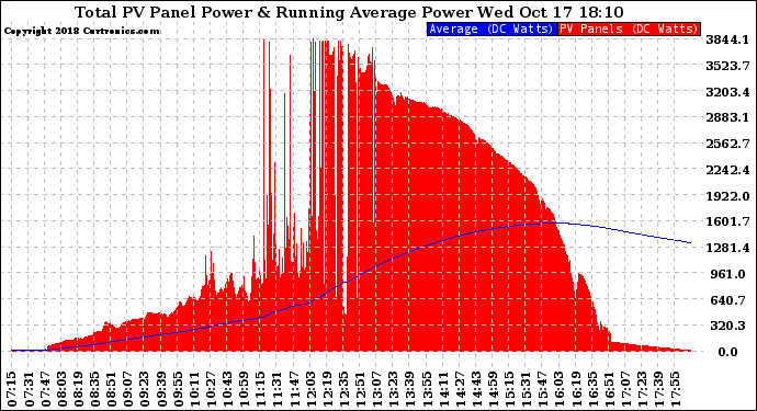 Solar PV/Inverter Performance Total PV Panel & Running Average Power Output