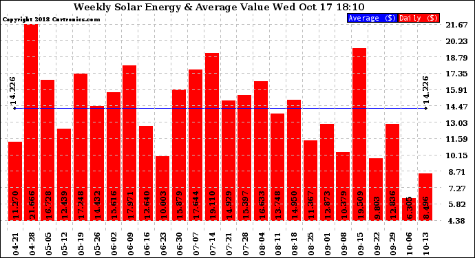 Solar PV/Inverter Performance Weekly Solar Energy Production Value