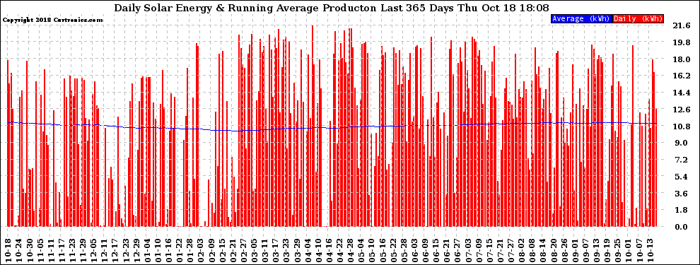 Solar PV/Inverter Performance Daily Solar Energy Production Running Average Last 365 Days