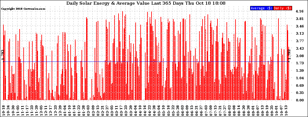 Solar PV/Inverter Performance Daily Solar Energy Production Value Last 365 Days