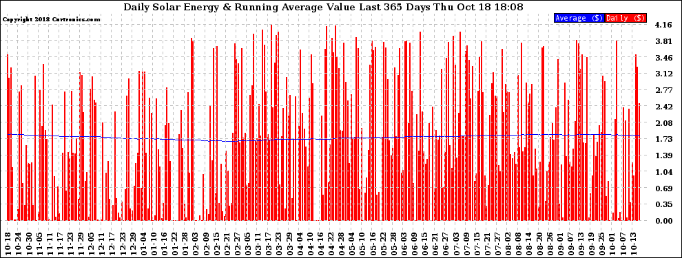 Solar PV/Inverter Performance Daily Solar Energy Production Value Running Average Last 365 Days