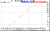 Solar PV/Inverter Performance Daily Energy Production