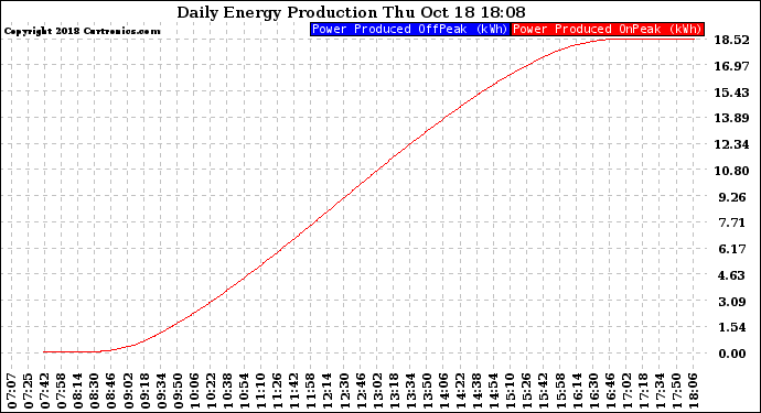 Solar PV/Inverter Performance Daily Energy Production