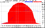 Solar PV/Inverter Performance West Array Actual & Running Average Power Output