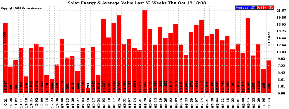 Solar PV/Inverter Performance Weekly Solar Energy Production Value Last 52 Weeks