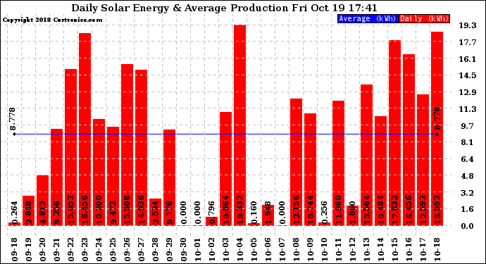 Solar PV/Inverter Performance Daily Solar Energy Production