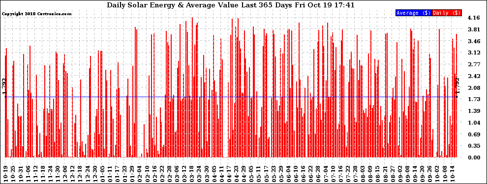 Solar PV/Inverter Performance Daily Solar Energy Production Value Last 365 Days