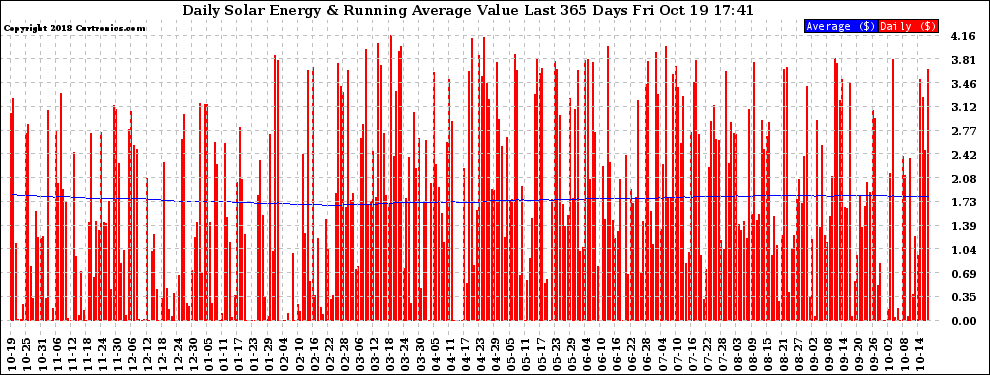 Solar PV/Inverter Performance Daily Solar Energy Production Value Running Average Last 365 Days