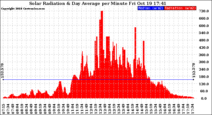 Solar PV/Inverter Performance Solar Radiation & Day Average per Minute