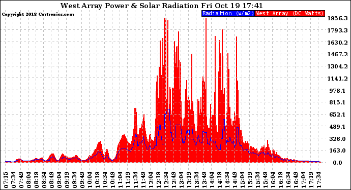 Solar PV/Inverter Performance West Array Power Output & Solar Radiation