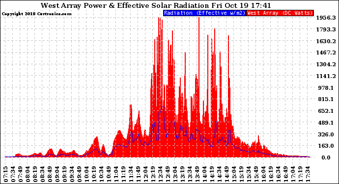 Solar PV/Inverter Performance West Array Power Output & Effective Solar Radiation