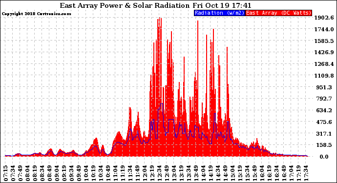 Solar PV/Inverter Performance East Array Power Output & Solar Radiation