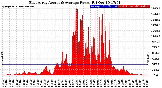 Solar PV/Inverter Performance East Array Actual & Average Power Output