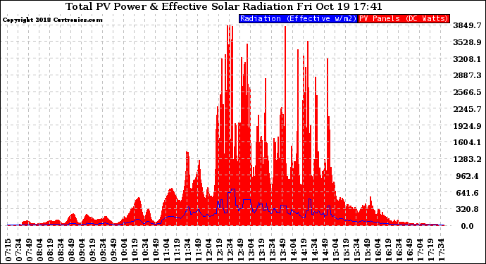 Solar PV/Inverter Performance Total PV Panel Power Output & Effective Solar Radiation