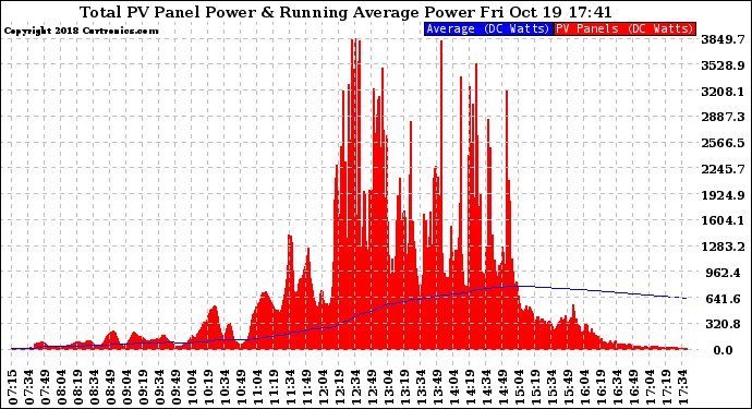 Solar PV/Inverter Performance Total PV Panel & Running Average Power Output