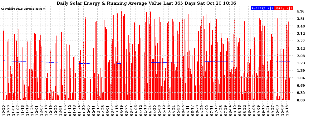 Solar PV/Inverter Performance Daily Solar Energy Production Value Running Average Last 365 Days