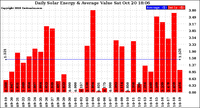 Solar PV/Inverter Performance Daily Solar Energy Production Value