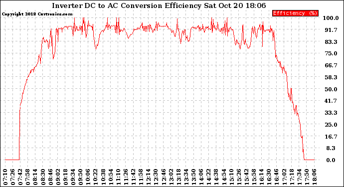 Solar PV/Inverter Performance Inverter DC to AC Conversion Efficiency