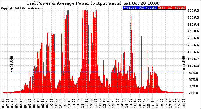 Solar PV/Inverter Performance Inverter Power Output