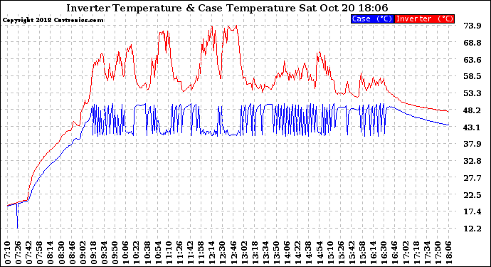 Solar PV/Inverter Performance Inverter Operating Temperature