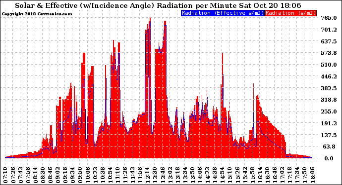 Solar PV/Inverter Performance Solar Radiation & Effective Solar Radiation per Minute