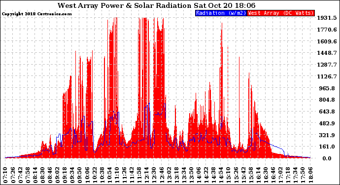 Solar PV/Inverter Performance West Array Power Output & Solar Radiation