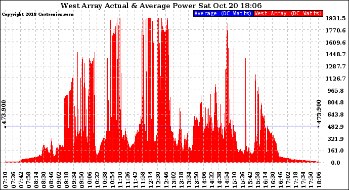 Solar PV/Inverter Performance West Array Actual & Average Power Output