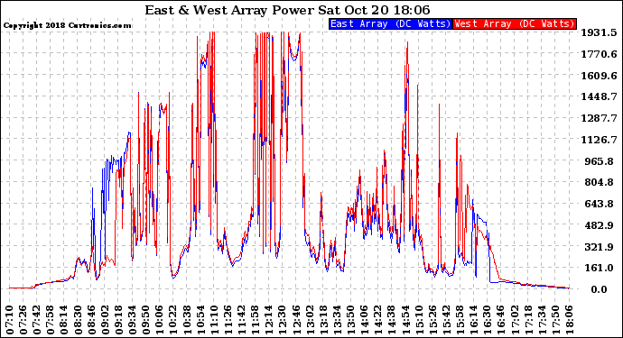 Solar PV/Inverter Performance Photovoltaic Panel Power Output