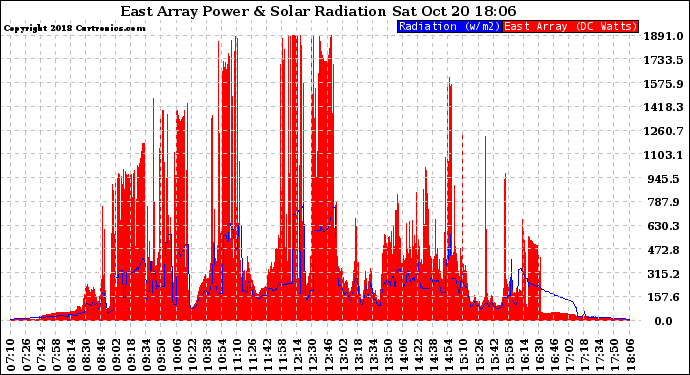 Solar PV/Inverter Performance East Array Power Output & Solar Radiation