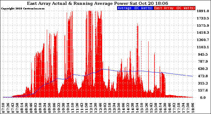 Solar PV/Inverter Performance East Array Actual & Running Average Power Output