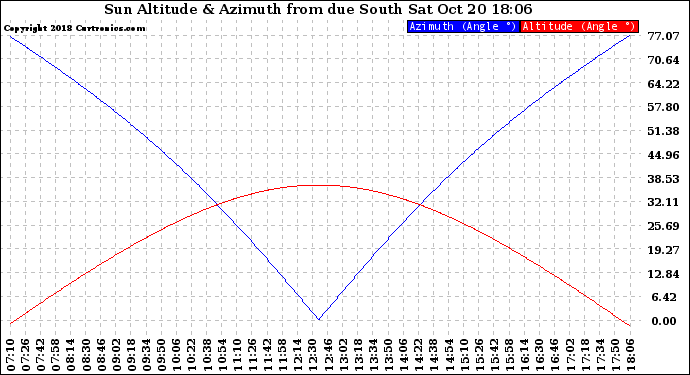 Solar PV/Inverter Performance Sun Altitude Angle & Azimuth Angle