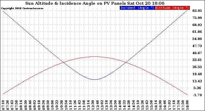 Solar PV/Inverter Performance Sun Altitude Angle & Sun Incidence Angle on PV Panels