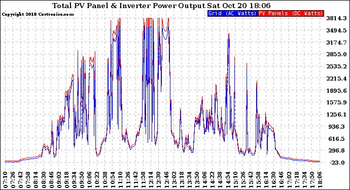 Solar PV/Inverter Performance PV Panel Power Output & Inverter Power Output