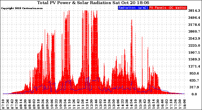 Solar PV/Inverter Performance Total PV Panel Power Output & Solar Radiation