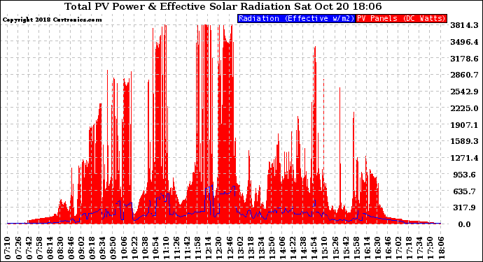 Solar PV/Inverter Performance Total PV Panel Power Output & Effective Solar Radiation