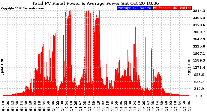 Solar PV/Inverter Performance Total PV Panel Power Output