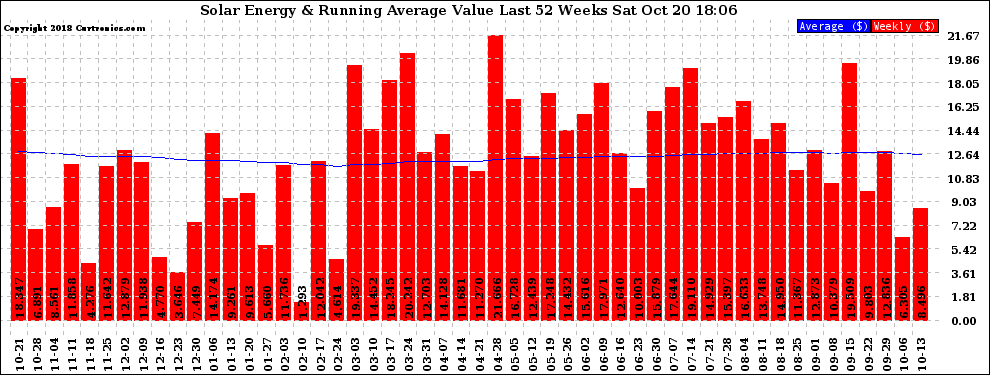 Solar PV/Inverter Performance Weekly Solar Energy Production Value Running Average Last 52 Weeks