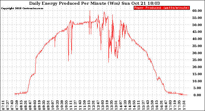 Solar PV/Inverter Performance Daily Energy Production Per Minute