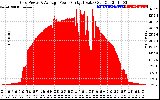 Solar PV/Inverter Performance Inverter Power Output