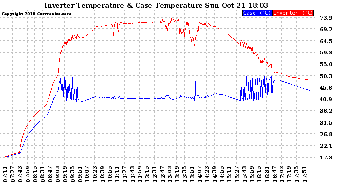 Solar PV/Inverter Performance Inverter Operating Temperature