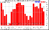 Solar PV/Inverter Performance Monthly Solar Energy Value Average Per Day ($)