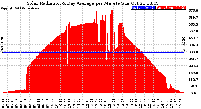 Solar PV/Inverter Performance Solar Radiation & Day Average per Minute